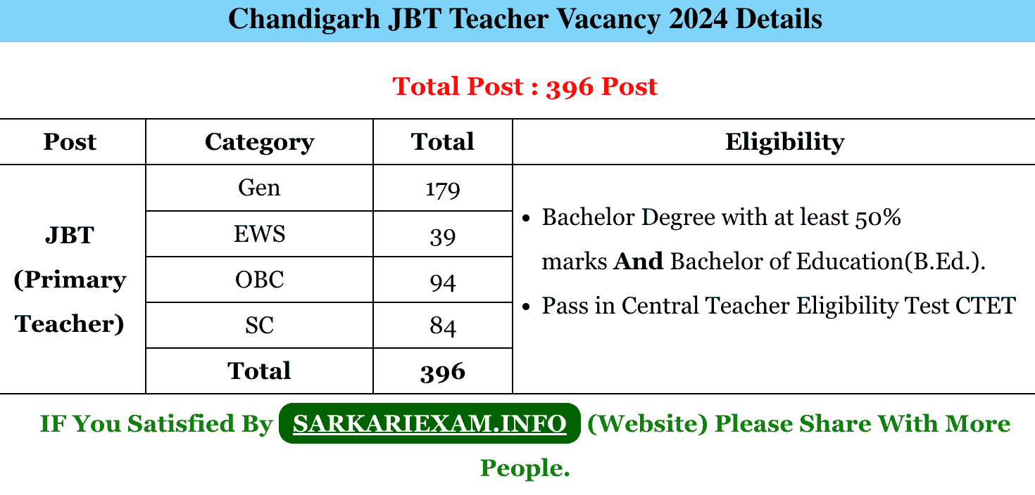 Chandigarh JBT Teacher