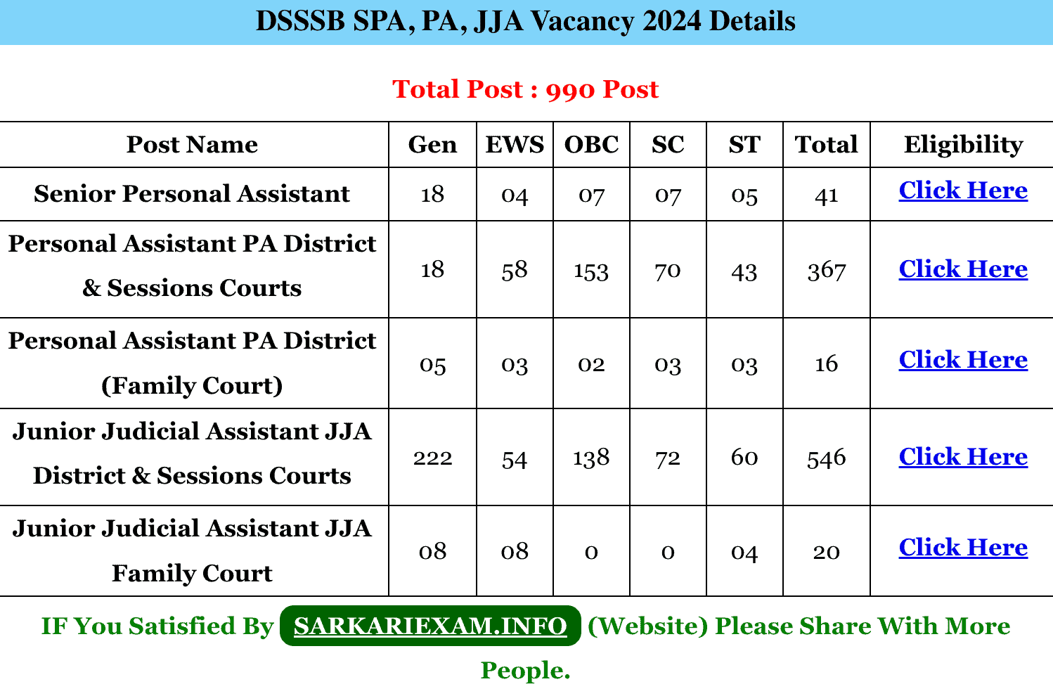 DSSSB SPA, PA, JJA