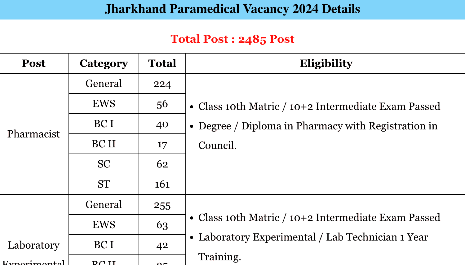 Jharkhand JSSC Paramedical JPMCCE