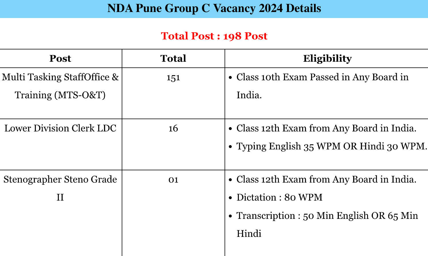NDA Pune Group C Various Post Online Form 2024
