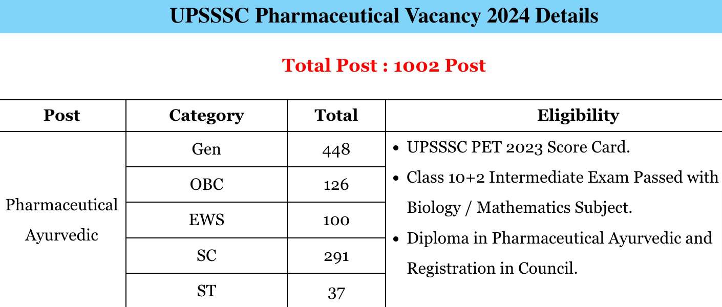 UPSSSC Pharmaceutical Ayurvedic Online Form 2024